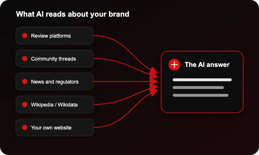 Sources an AI assistant combines to describe a brand